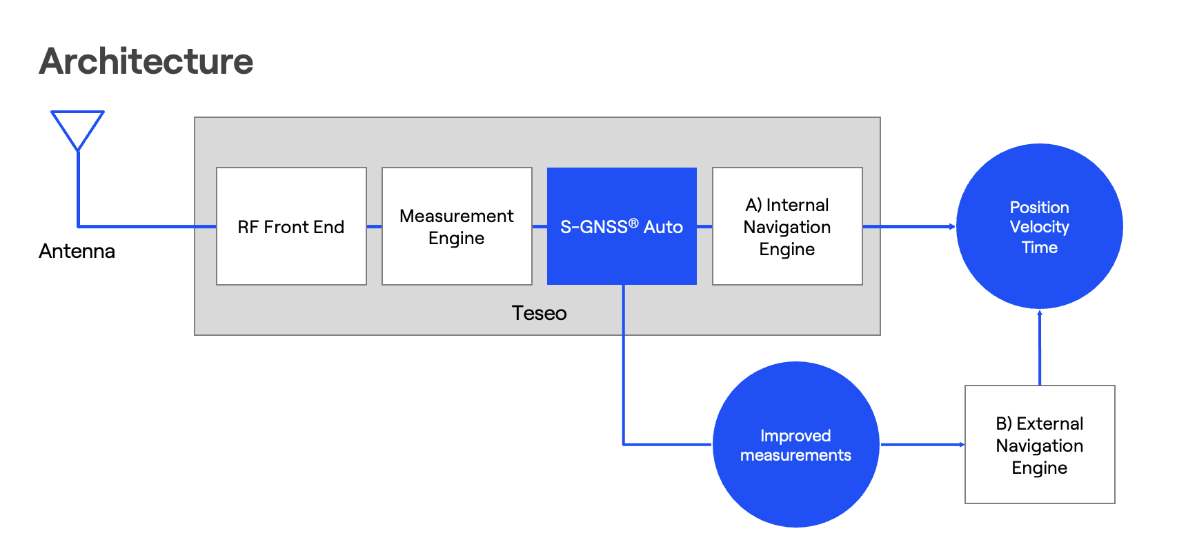 Diagram showing how S-GNSS Auto boosts line-of-sight signals and rejects reflections