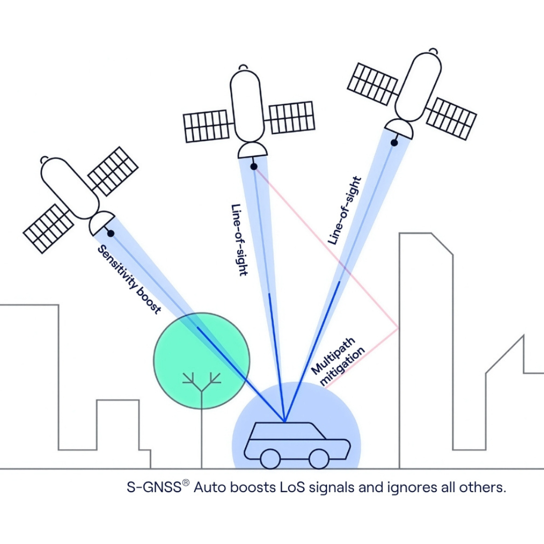 Diagram showing how S-GNSS Auto boosts line-of-sight signals and rejects reflections